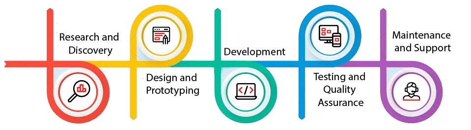 Sytem integration process